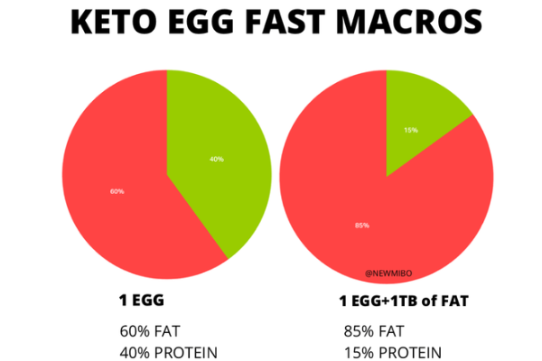 pie chart egg fast macros