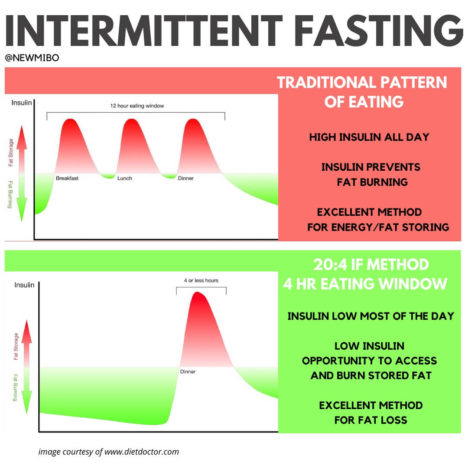 patterns of eating and fasting
