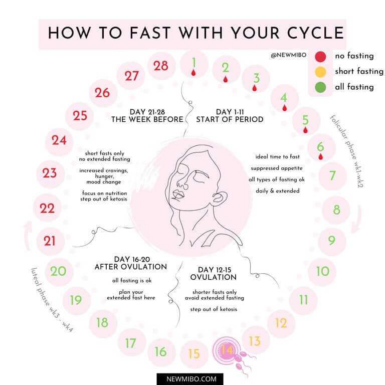 iconographic fasting with woman’s cycle